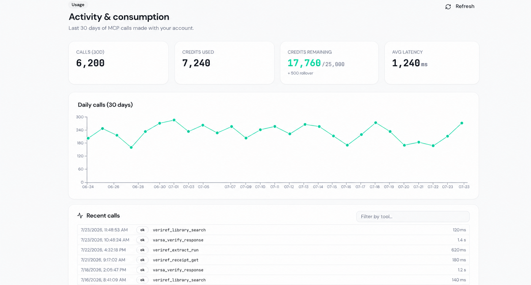 VarsaAI usage and analytics dashboard showing verification metrics across the workspace