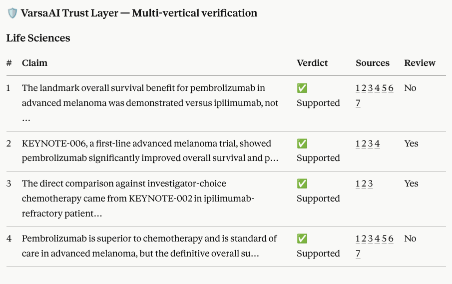 VarsaAI VeriCore claim verification table showing supported claims with sources inside Claude